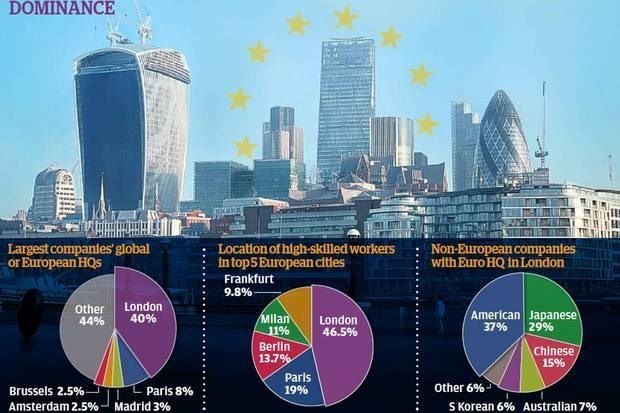 London leads the way in Europe