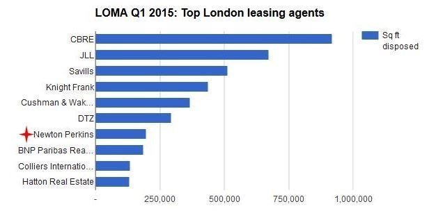 Newton Perkins earn top ranking in London agency tables