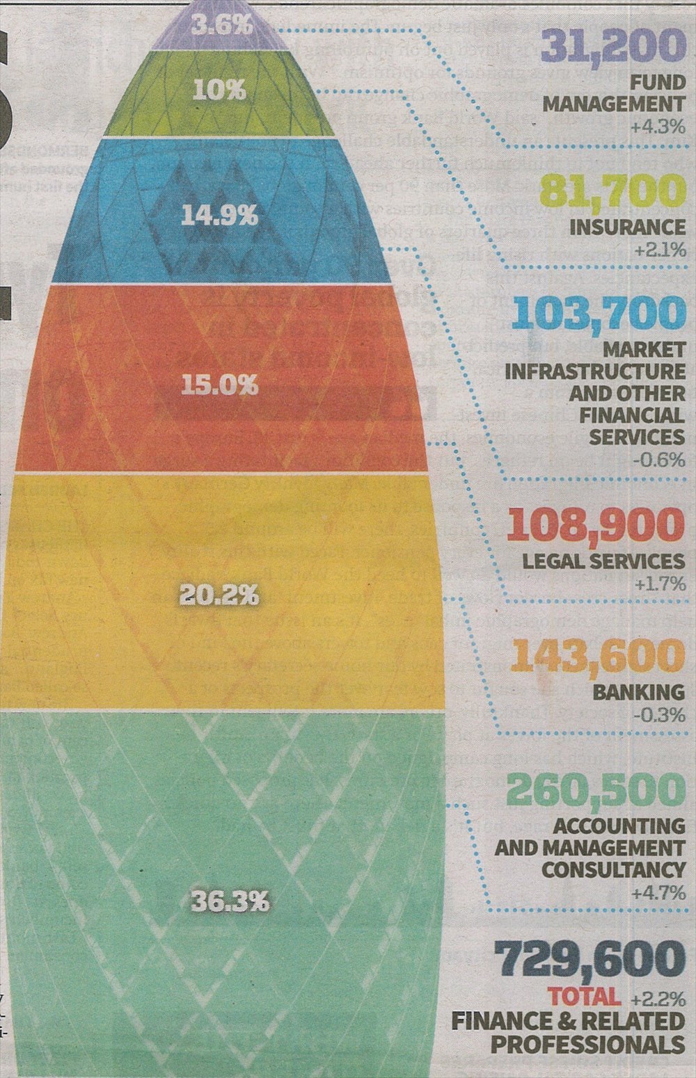 Boom in City Jobs