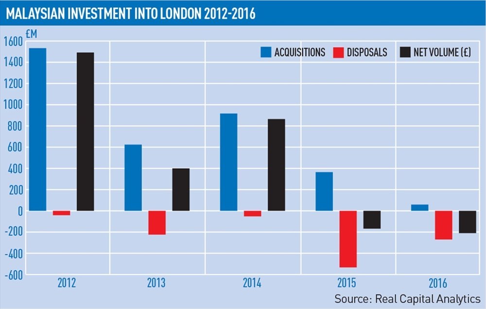 London office trophies offloaded by overseas investors