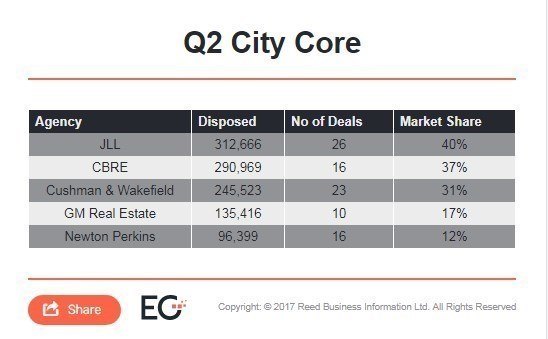 Newton Perkins Maintains Top 5 City Agent Position