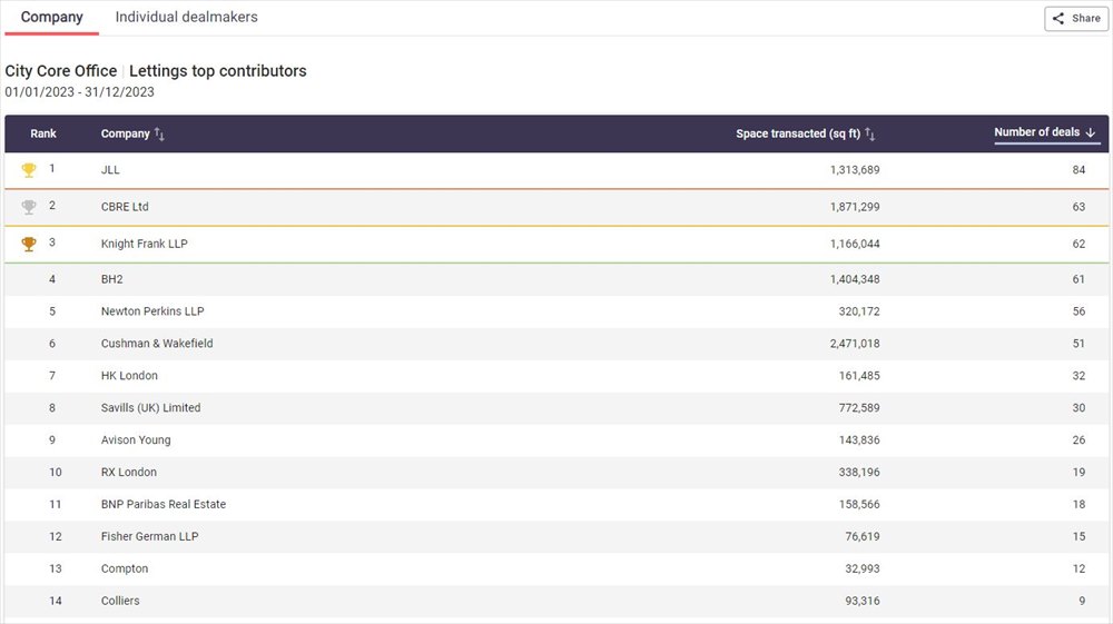 Estates Gazette Rankings 2023 - Most Number of Deals 